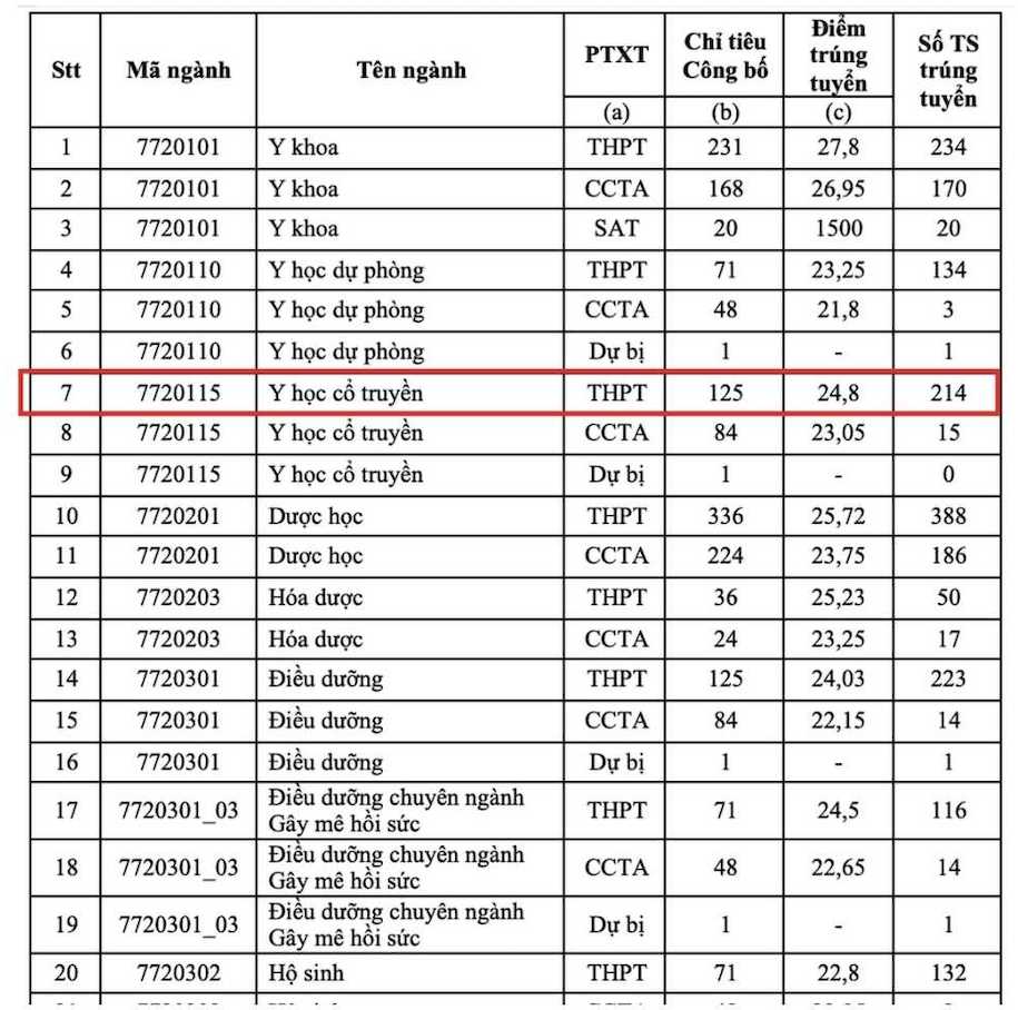 Diem chuan nganh Y hoc co truyen cua Truong dai hoc Y Duoc TP.HCM nam 2024.