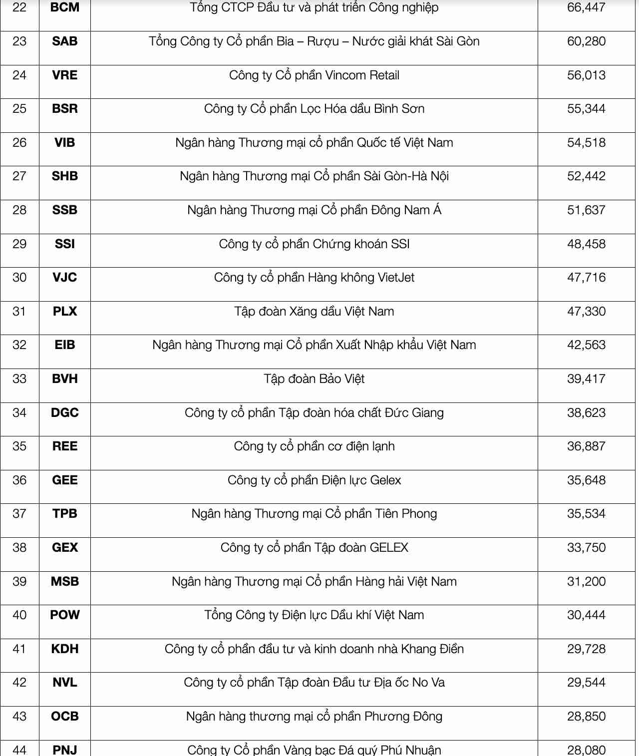 Danh sach doanh nghiep niem yet co gia tri von hoa thi truong tren 01 ti USD thang 6.2025. Bang: SSC