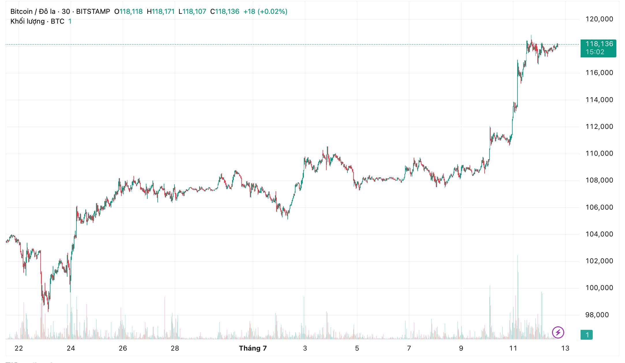 Gia Bitcoin da tang mot mach hon 20% ke tu thoi diem 22.6.2025. Anh: TradingView.