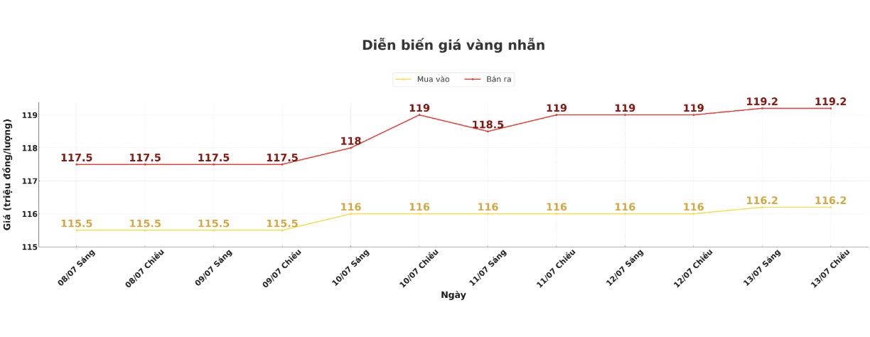 Dien bien gia vang nhan thoi gian gan day. Bieu do: Khuong Duy