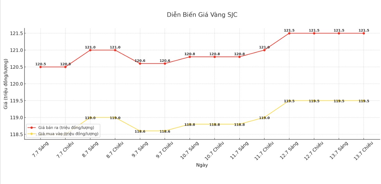 Dien bien gia vang mieng SJC nhung phien gan day. Bieu do: Phan Anh