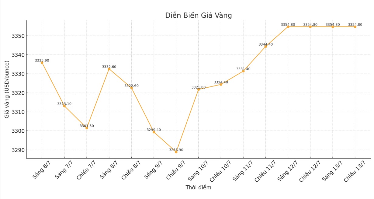 Dien bien gia vang the gioi nhung phien giao dich gan day. Bieu do: Phan Anh