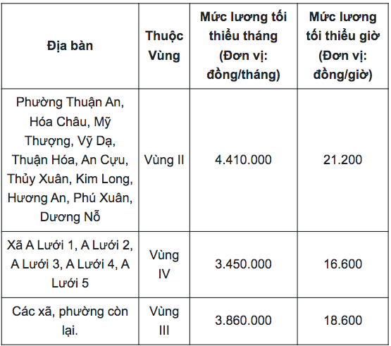 Bang luong toi thieu vung TP Hue. 