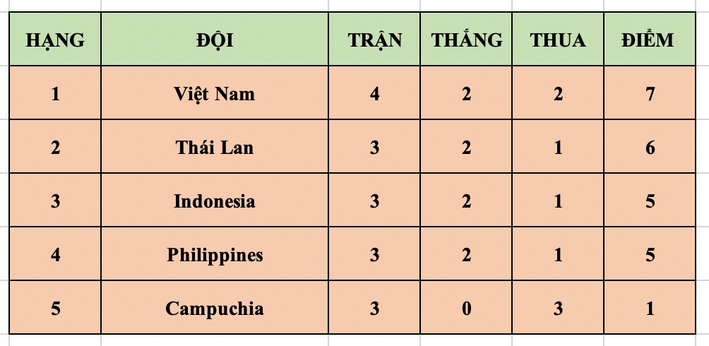 Bang xep hang SEA V.League 2025.