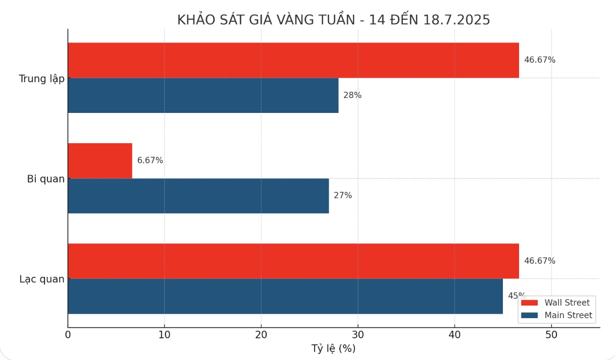 Khao sat moi nhat cho thay gioi chuyen gia chia re ve trien vong gia vang tuan toi. Bieu do: Phan Anh