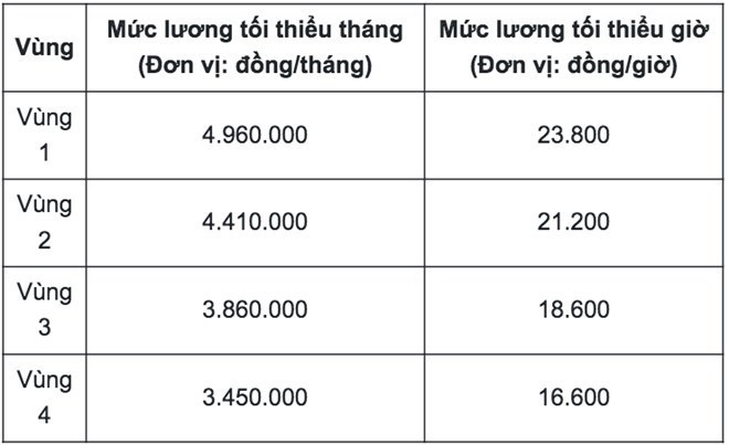 ハイフォン市地域の最低賃金表は、政令74/2024/ND-CPに基づいています.