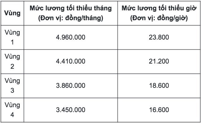 Bảng lương tối thiểu vùng TP. Hải Phòng