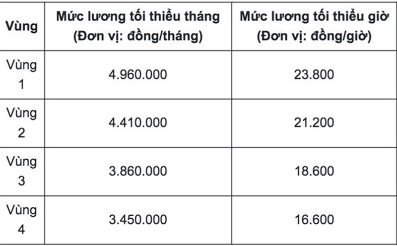 The minimum wage in Hai Phong City is based on Decree 74/2024/ND-CP.