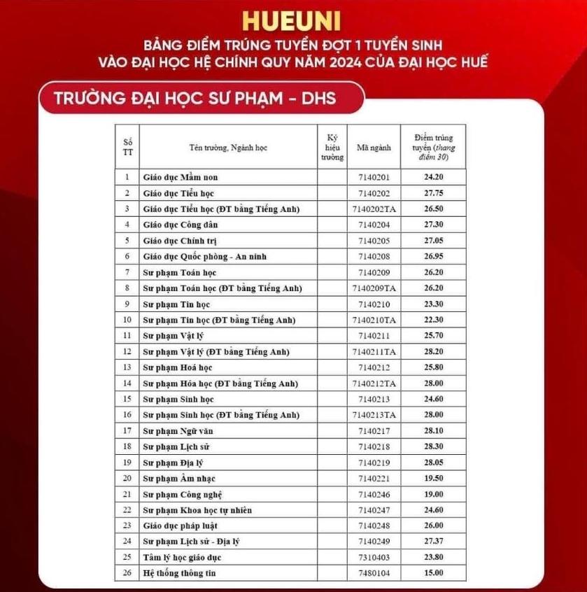 Diem chuan Truong Dai hoc Su pham, Dai hoc Hue nam 2024.