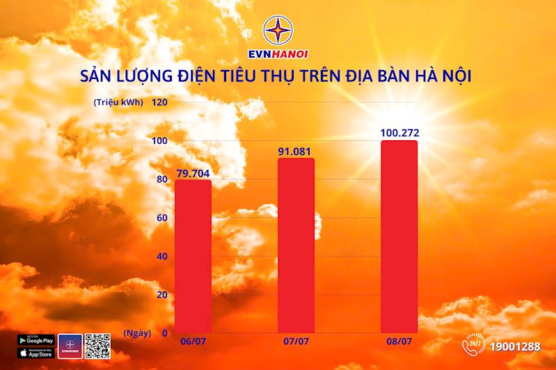 San luong tieu thu dien toan Thanh pho Ha Noi nhung ngay qua.