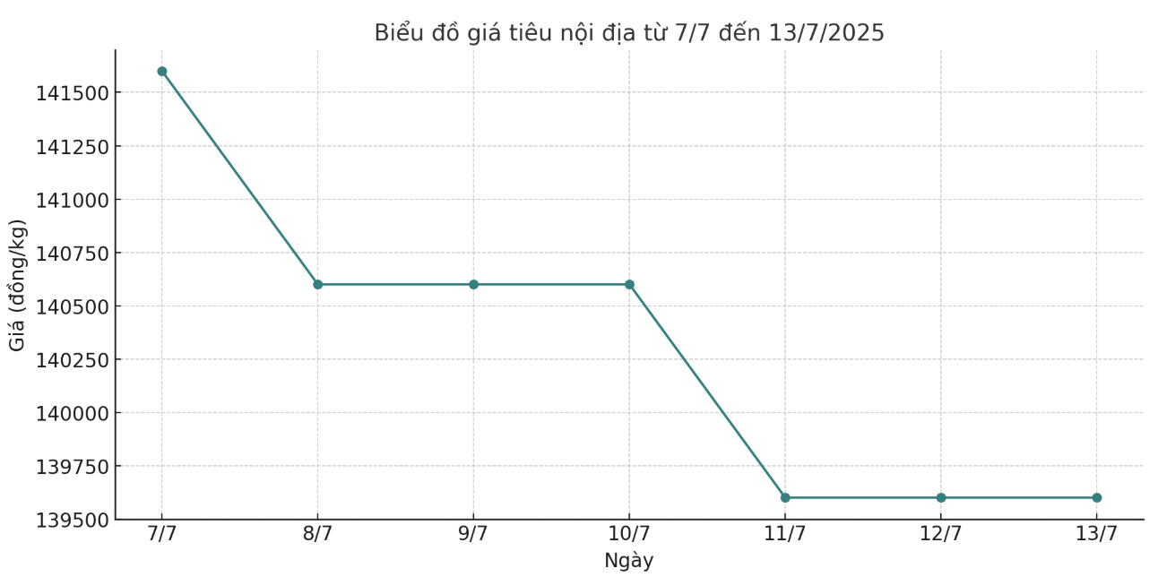 Tong ket gia tieu tuan tu ngay 6.7-13.7, giam tu 1.000 - 3.000 dong/kg so voi chot phien tuan truoc do. Anh: Thanh Binh 