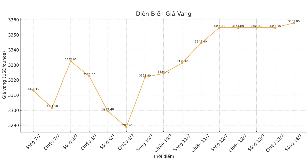 Dien bien gia vang the gioi nhung phien giao dich gan day. Bieu do: Phan Anh