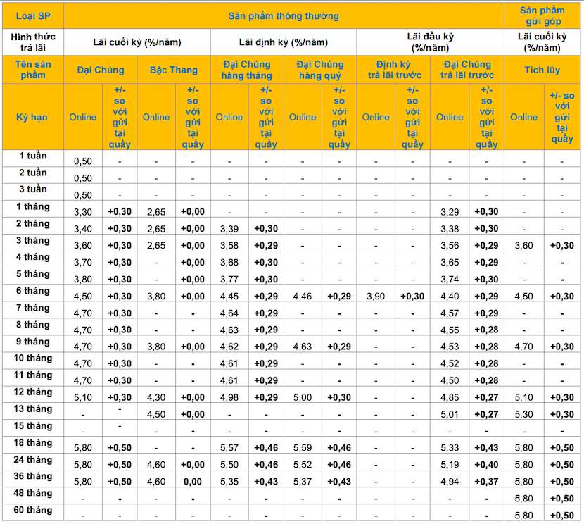 Bieu lai suat tiet kiem online PVcomBank. Anh: PVcomBank
