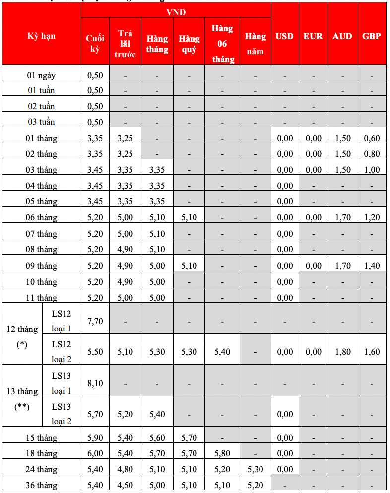 Bieu lai suat tiet kiem tai quay HDBank. Anh: HDBank