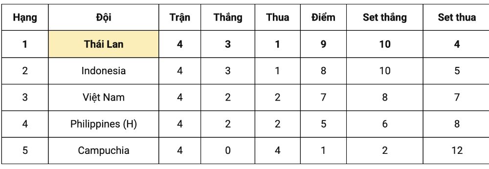 Bang xep hang chung cuoc chang 1 SEA V.League 2025.