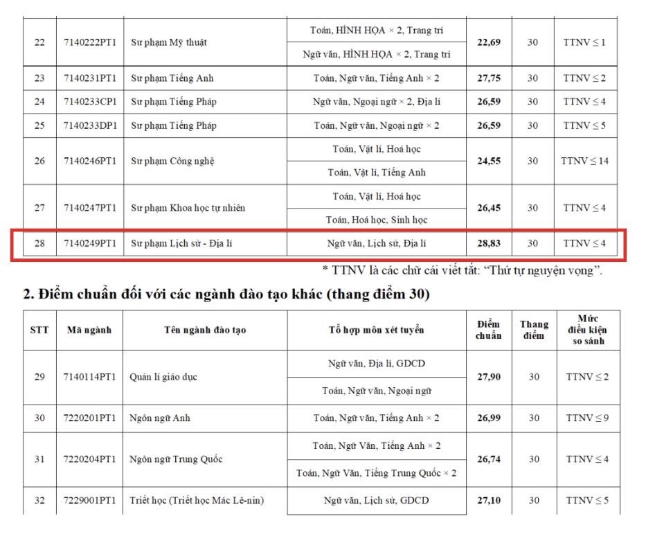 Diem chuan nganh Su pham Lich su - Dia li nam 2024 tai Truong Dai hoc Su pham Ha Noi.