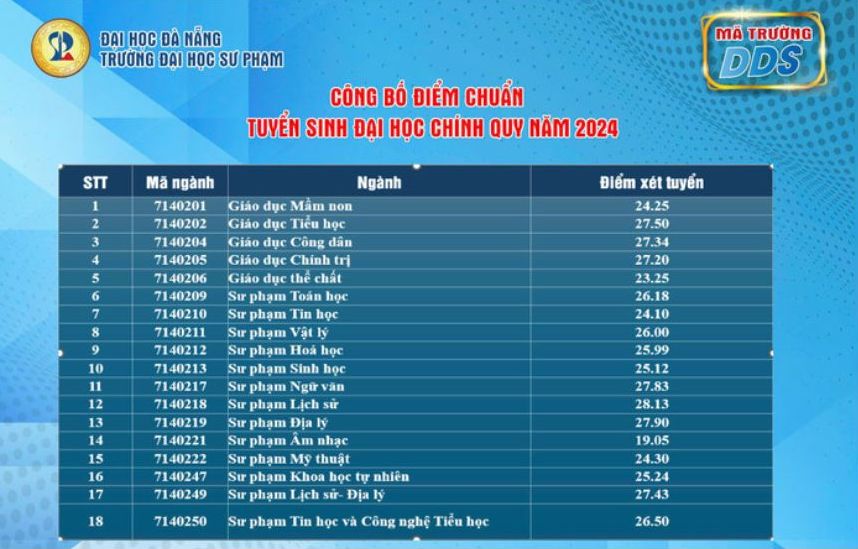 Diem chuan nganh Su pham Lich su - Dia li nam 2024 tai Truong Dai hoc Su pham - Dai hoc Da Nang.