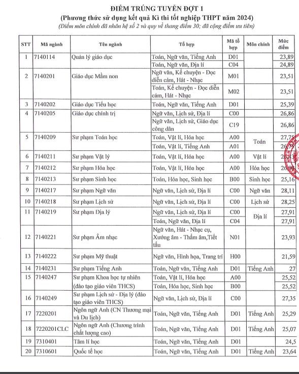 Diem chuan nganh Su pham Lich su - Dia li nam 2024 tai Truong Dai hoc Sai Gon.