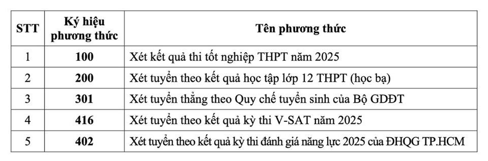 Phuong thuc tuyen sinh Truong Dai hoc Dong Thap nam 2025.