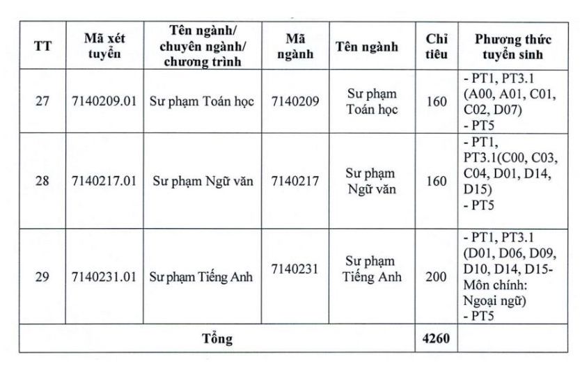 Chi tieu tuyen sinh du kien nam 2025 doi voi tung nganh/chuong trinh dao tao tai Truong Dai hoc Hai Phong.