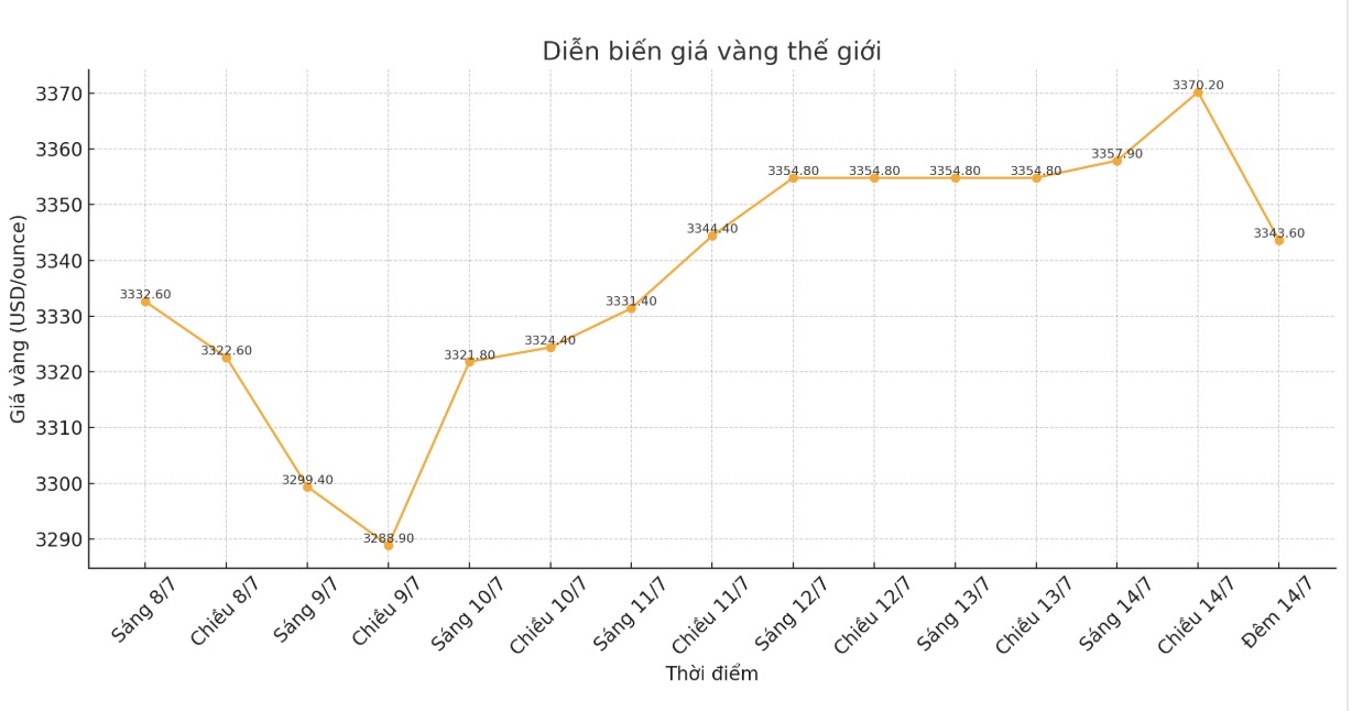 Dien bien gia vang the gioi nhung phien giao dich gan day. Bieu do: Khuong Duy