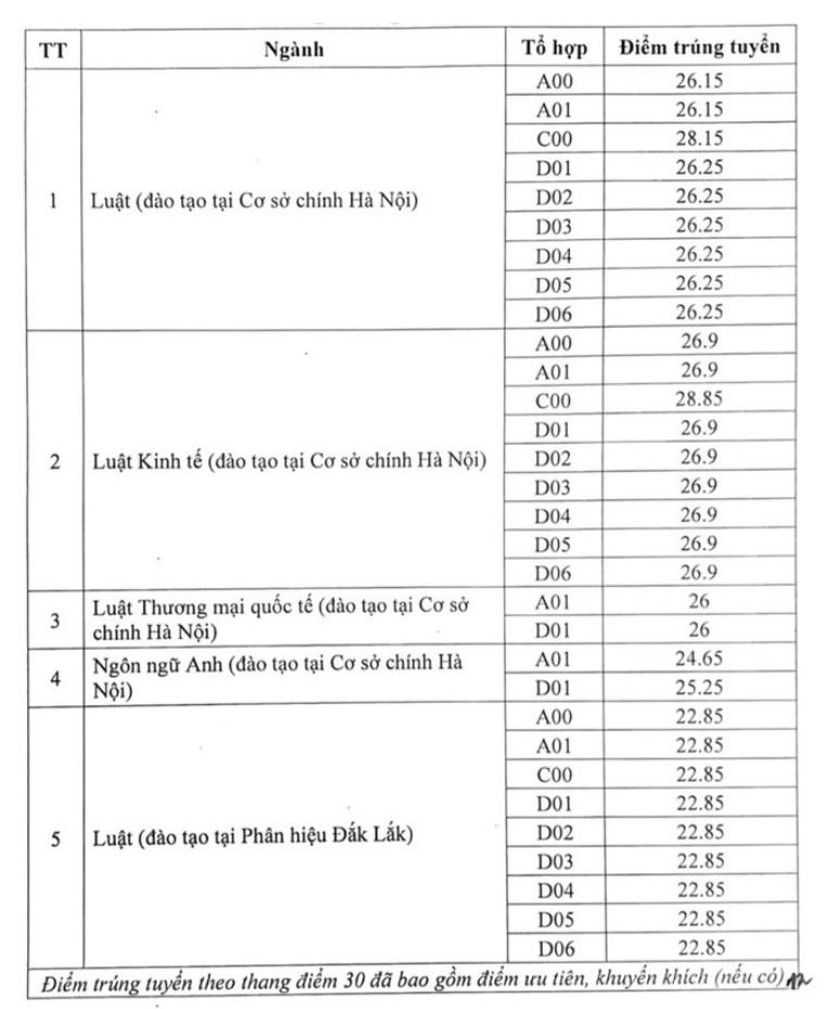 Diem chuan trung tuyen vao Truong Dai hoc Luat Ha Noi nam 2024.
