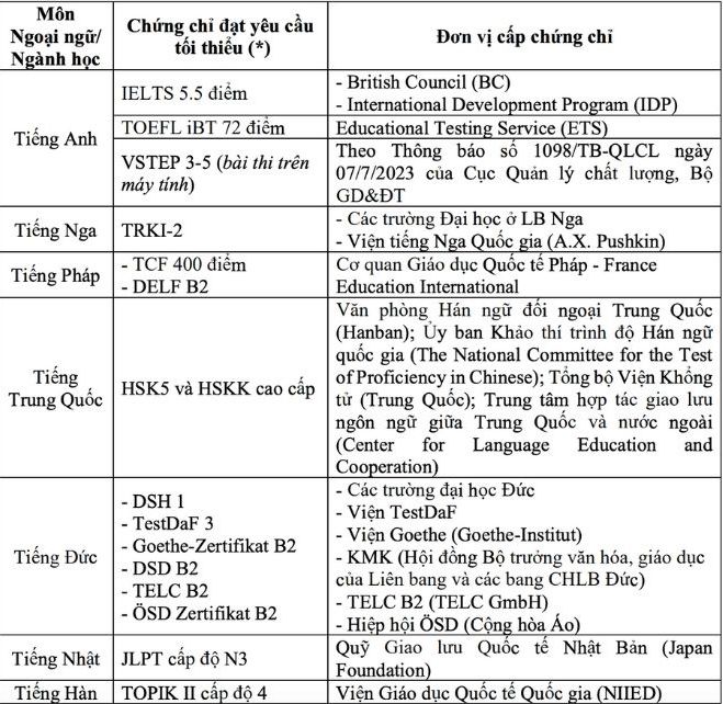 Dieu kien thi sinh can dap ung cac chung chi ngoai ngu tai Truong Dai hoc Ngoai ngu - Dai hoc Quoc gia Ha Noi. Nguon: Truong Dai hoc Ngoai ngu - Dai hoc Quoc gia Ha Noi