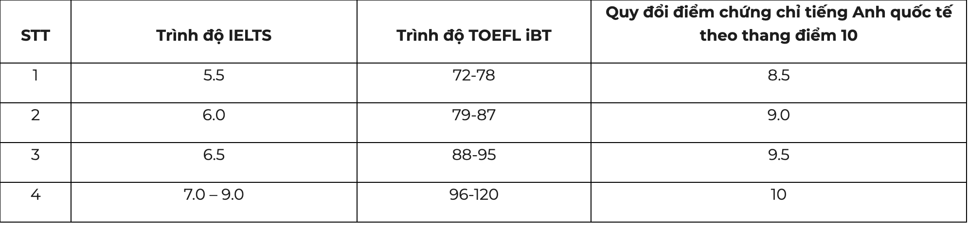 Bang quy doi diem chung chi tieng Anh quoc te sang thang diem 10 tai Truong Dai hoc Kinh te - Dai hoc Quoc gia Ha Noi. Nguon: Truong Dai hoc Kinh te - Dai hoc Quoc gia Ha Noi
