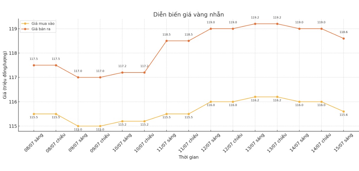 Dien bien gia vang nhan tron nhung phien giao dich gan day. Bieu do: Phan Anh