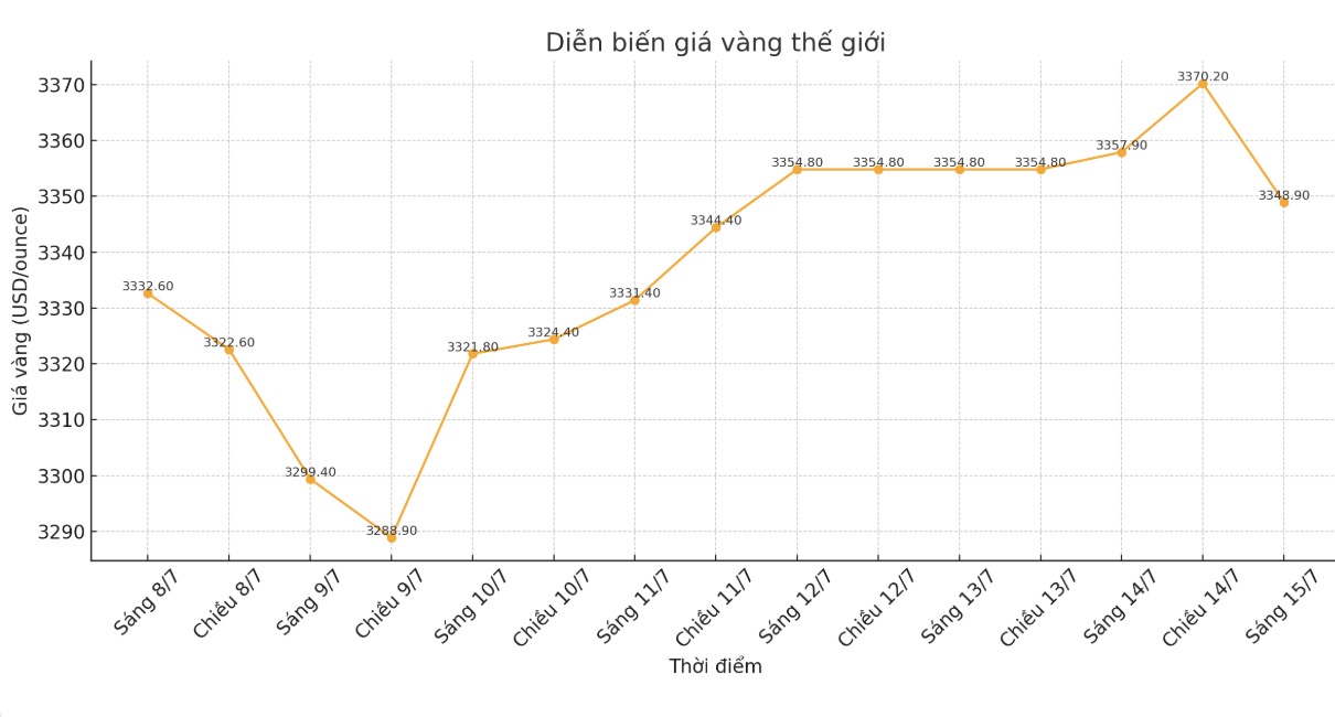 Dien bien gia vang the gioi nhung phien giao dich gan day. Bieu do: Phan Anh