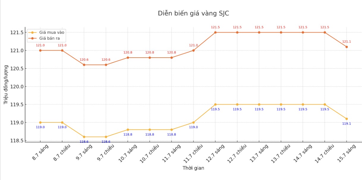 Dien bien gia vang SJC nhung phien giao dich gan day. Bieu do: Phan Anh