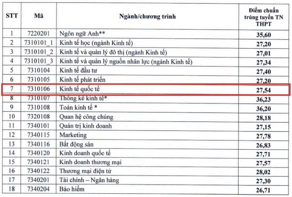 Diem chuan nganh Kinh te quoc te nam 2024 tai Dai hoc Kinh te Quoc dan.