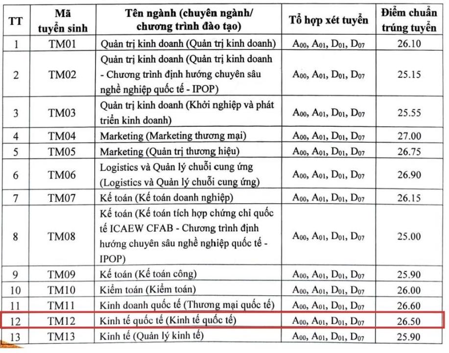 Diem chuan nganh Kinh te quoc te nam 2024 tai Truong Dai hoc Thuong mai.