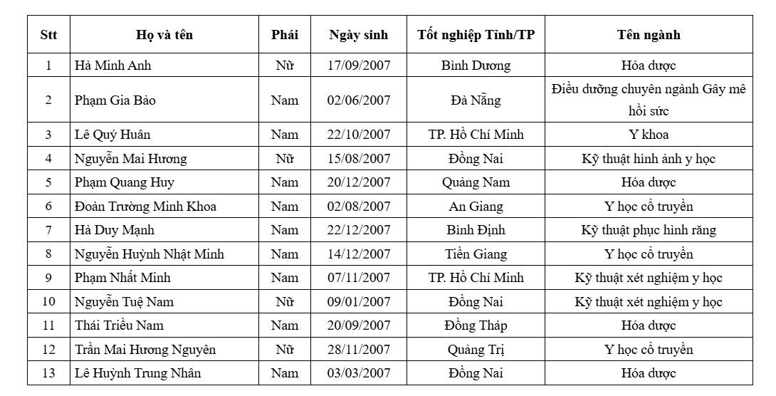 Truong Dai hoc Y duoc TPHCM cong bo danh sach thi sinh du dieu kien duoc tuyen thang vao dai hoc nam 2025. Anh: Nha truong