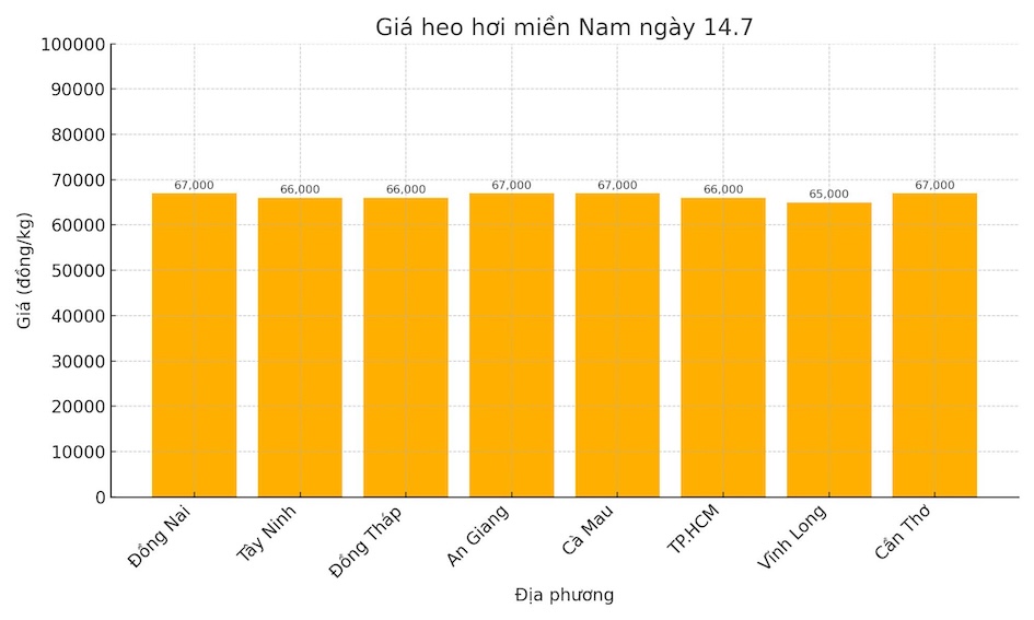 Gia heo hoi ngay 14.7 tai khu vuc mien Nam. Do hoa: Thuy Linh