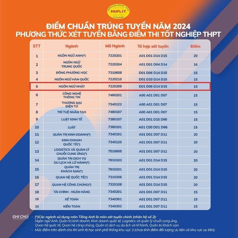 Diem chuan Truong Dai hoc Ngoai ngu - Tin hoc TPHCM nam 2024. Anh: Nha truong
