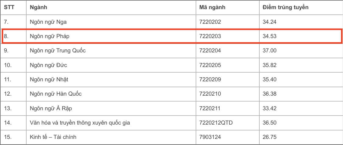 Diem chuan cac nganh ngon ngu tai Truong Dai hoc Ngoai ngu, Dai hoc Quoc gia Ha Noi nam 2024.