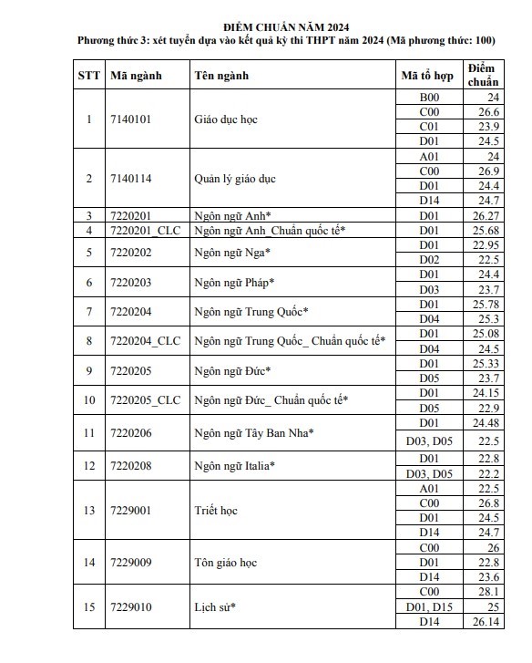 Diem chuan Truong Dai hoc Khoa hoc Xa hoi va Nhan van - Dai hoc Quoc gia TPHCM nam 2024. Anh: Nha truong