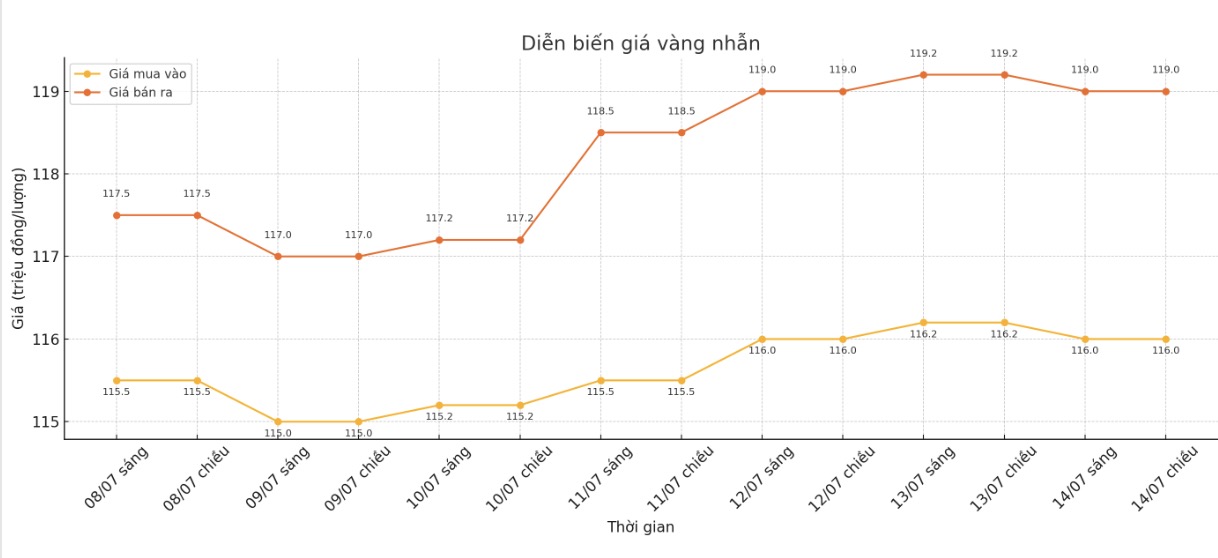 Dien bien gia vang nhan nhung phien giao dich gan day. Bieu do: Khuong Duy