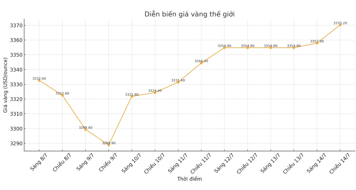 Dien bien gia vang the gioi nhung phien giao dich gan day. Bieu do: Phan Anh