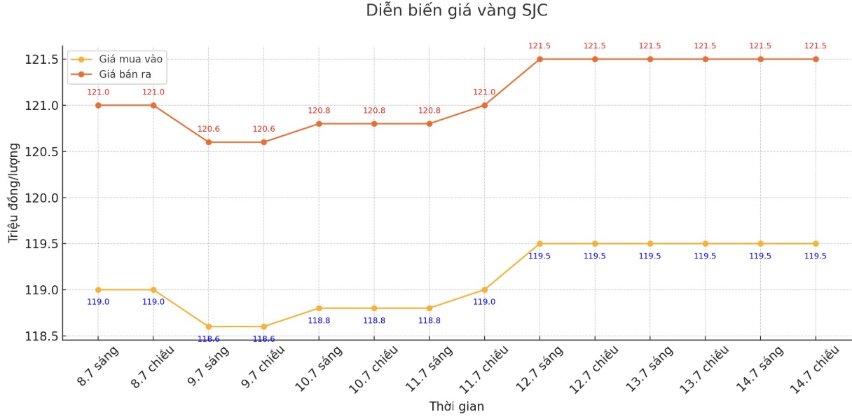 Dien bien gia vang SJC nhung phien giao dich gan day. Bieu do: Khuong Duy