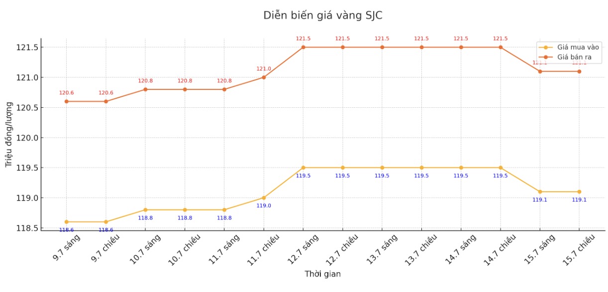 Dien bien gia vang SJC nhung phien giao dich gan day. Bieu do: Khuong Duy