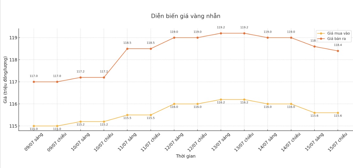 Dien bien gia vang nhan nhung phien giao dich gan day. Bieu do: Khuong Duy