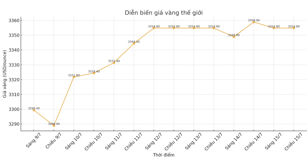Dien bien gia vang the gioi nhung phien giao dich gan day. Bieu do: Phan Anh