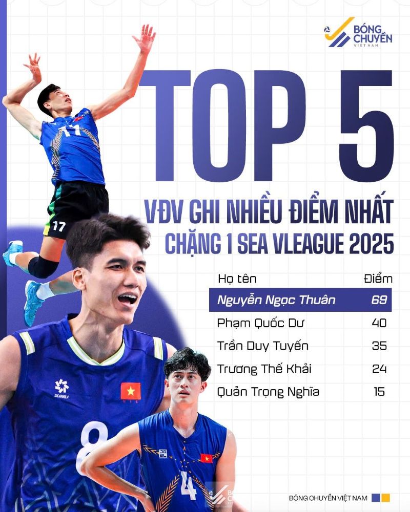 Top 5 cau thu cua tuyen bong chuyen nam Viet Nam ghi nhieu diem nhat chang 1 SEA V.League 2025. Anh: Bong chuyen Viet Nam