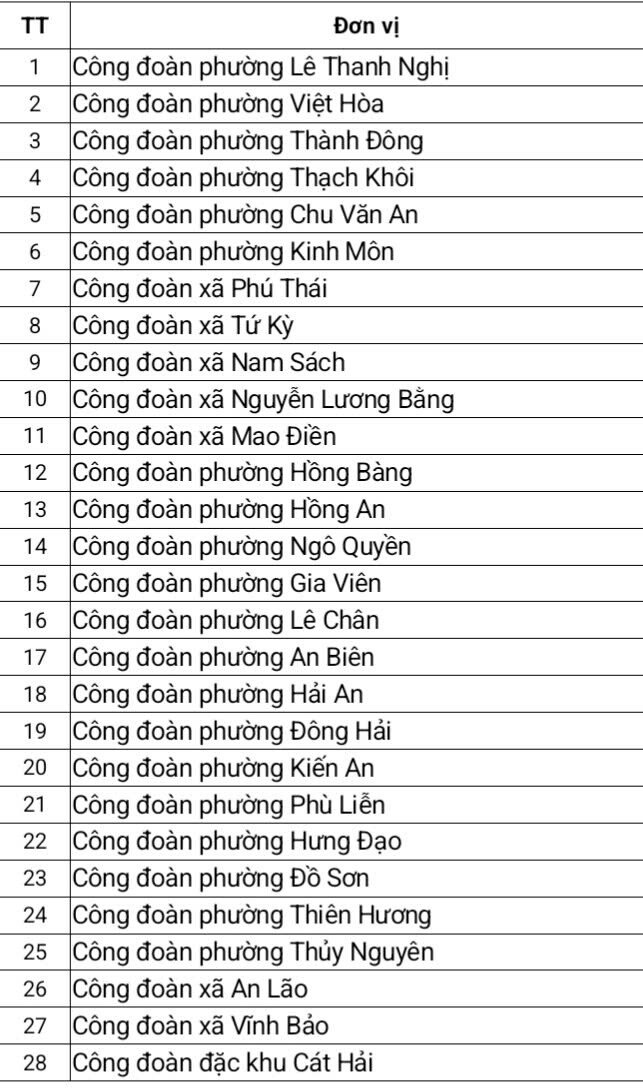 Danh sach 28 cong doan xa, phuong o Hai Phong.