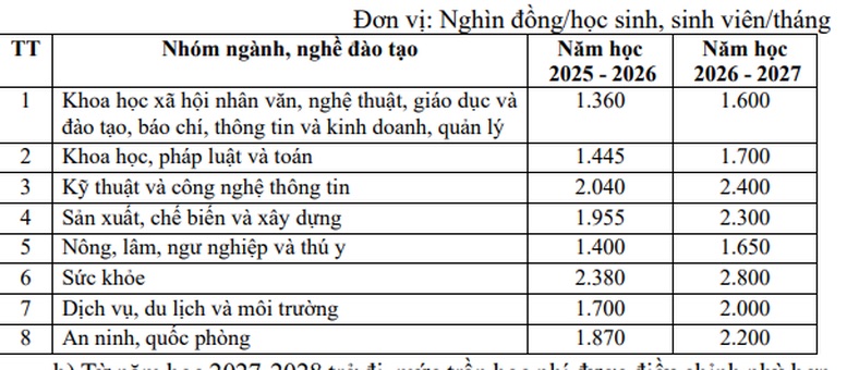 Hoc phi du kien nam hoc 2025 - 2026 va nam hoc 2026 - 2027. Anh: Bo GDDT