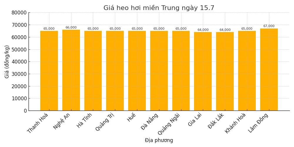 Gia heo hoi ngay 15.7 tai khu vuc mien Trung. Do hoa: Thuy Linh