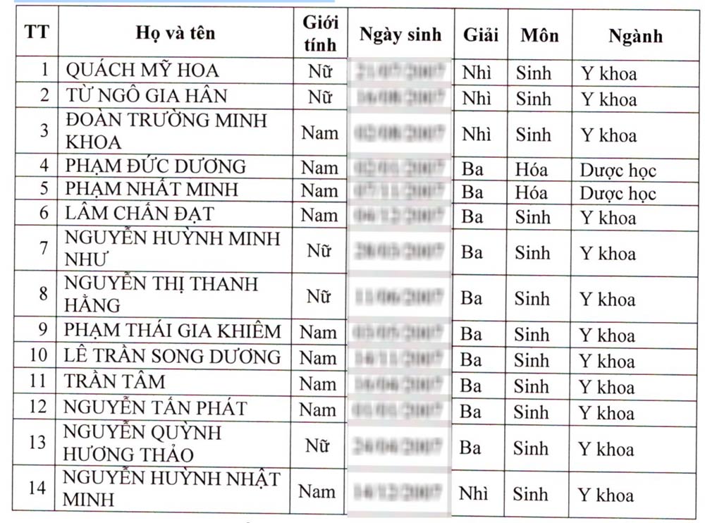 Thong bao danh sach du dieu kien trung tuyen xet tuyen thang vao dai hoc nam 2025. Anh: Nha truong