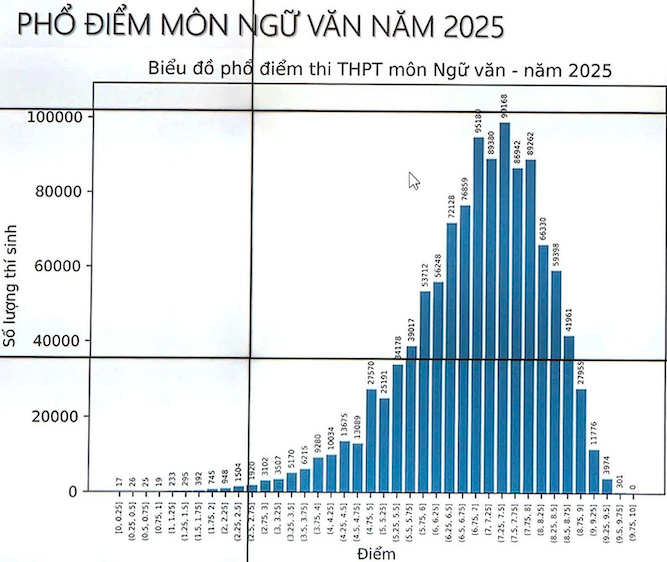 Pho diem thi mon Van tot nghiep THPT nam 2025. Anh: Bo GDDT